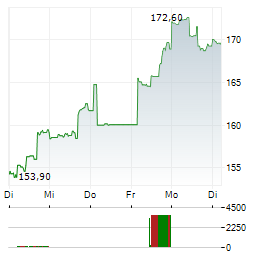 TEXAS ROADHOUSE Aktie 5-Tage-Chart