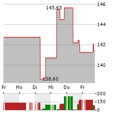 TEXAS ROADHOUSE Aktie 5-Tage-Chart