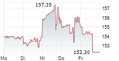 TEXAS ROADHOUSE INC 5-Tage-Chart TEXAS ROADHOUSE INC 5-Tage-Chart