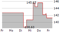 TEXAS ROADHOUSE INC 5-Tage-Chart