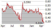 TEXHONG TEXTILE GROUP LTD Chart 1 Jahr