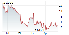 TEXT SA Chart 1 Jahr