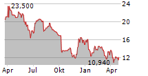 TEXT SA Chart 1 Jahr