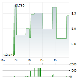 TEXT SA Aktie 5-Tage-Chart