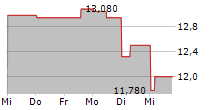 TEXT SA 5-Tage-Chart