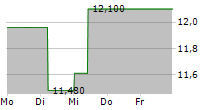 TEXT SA 5-Tage-Chart