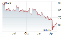 TEXTRON INC Chart 1 Jahr