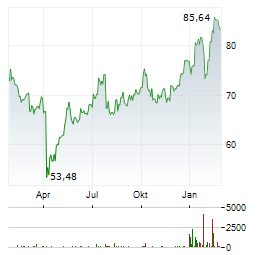 TEXTRON Aktie Chart 1 Jahr