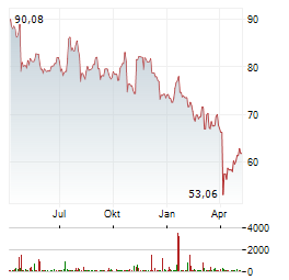 TEXTRON Aktie Chart 1 Jahr