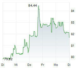 TEXTRON INC Chart 1 Jahr