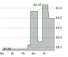 TEXTRON INC Chart 1 Jahr