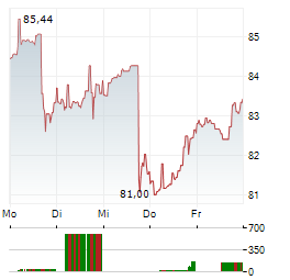 TEXTRON Aktie 5-Tage-Chart