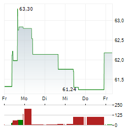 TEXTRON Aktie 5-Tage-Chart