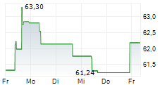 TEXTRON INC 5-Tage-Chart