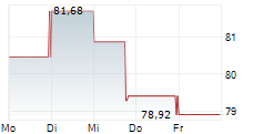 TEXTRON INC 5-Tage-Chart TEXTRON INC 5-Tage-Chart