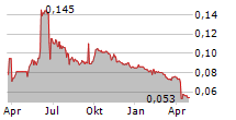 TEXWINCA HOLDINGS LTD Chart 1 Jahr