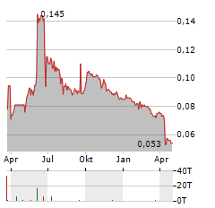 TEXWINCA Aktie Chart 1 Jahr