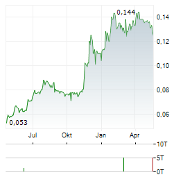 TEXWINCA Aktie Chart 1 Jahr