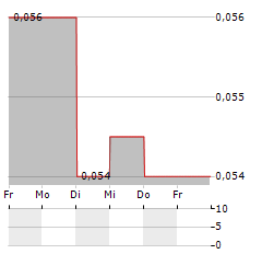 TEXWINCA Aktie 5-Tage-Chart