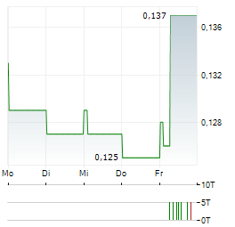 TEXWINCA Aktie 5-Tage-Chart