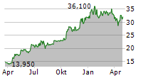 TF BANK AB Chart 1 Jahr