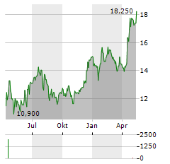 TF BANK Aktie Chart 1 Jahr