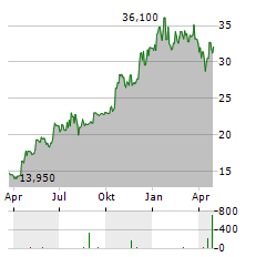 TF BANK Aktie Chart 1 Jahr