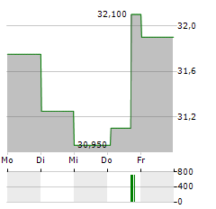 TF BANK Aktie 5-Tage-Chart