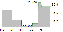 TF BANK AB 5-Tage-Chart