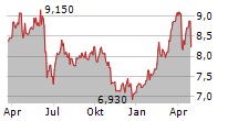 TF1 SA Chart 1 Jahr