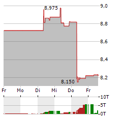 TF1 Aktie 5-Tage-Chart