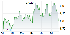 TF1 SA 5-Tage-Chart
