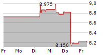 TF1 SA 5-Tage-Chart