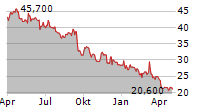 TFF GROUP SA Chart 1 Jahr