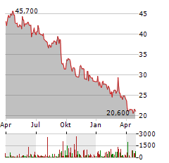 TFF GROUP Aktie Chart 1 Jahr