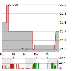 TFF GROUP Aktie 5-Tage-Chart