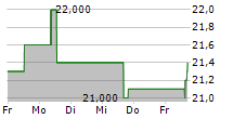 TFF GROUP SA 5-Tage-Chart