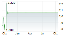 TFF PHARMACEUTICALS INC Chart 1 Jahr