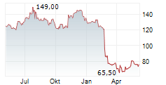 TFI INTERNATIONAL INC Chart 1 Jahr