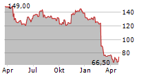 TFI INTERNATIONAL INC Chart 1 Jahr