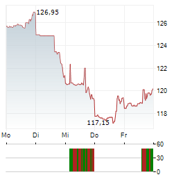 TFI INTERNATIONAL Aktie 5-Tage-Chart