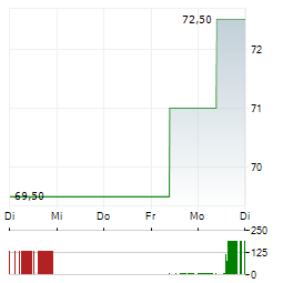 TFI INTERNATIONAL Aktie 5-Tage-Chart