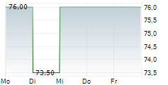 TFI INTERNATIONAL INC 5-Tage-Chart