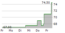 TFI INTERNATIONAL INC 5-Tage-Chart