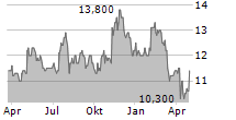 TFS FINANCIAL CORPORATION Chart 1 Jahr