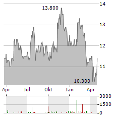 TFS FINANCIAL Aktie Chart 1 Jahr