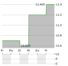 TFS FINANCIAL Aktie 5-Tage-Chart