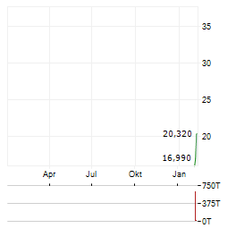 TG-17 Aktie Chart 1 Jahr