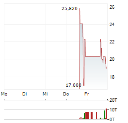 TG-17 Aktie 5-Tage-Chart