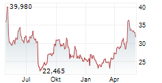 TG THERAPEUTICS INC Chart 1 Jahr